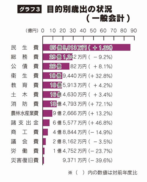 目的別歳出の状況のグラフ