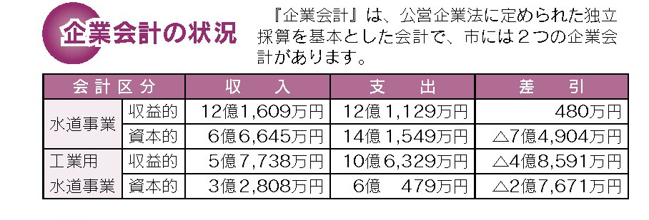 企業会計の状況の表