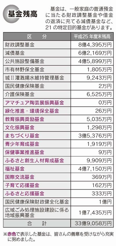 基金残高の表