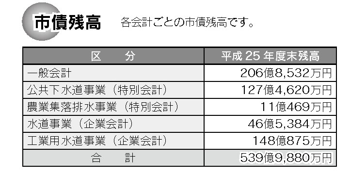 市債残高の表