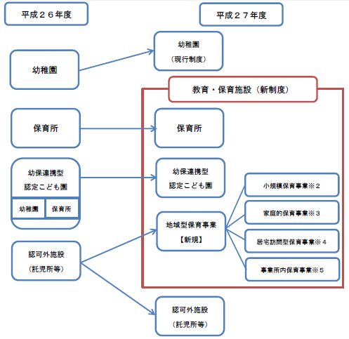 幼稚園等新旧図