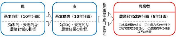 農業経営改善計画の認定の仕組み