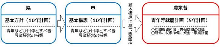 青年等就農計画の認定の仕組み