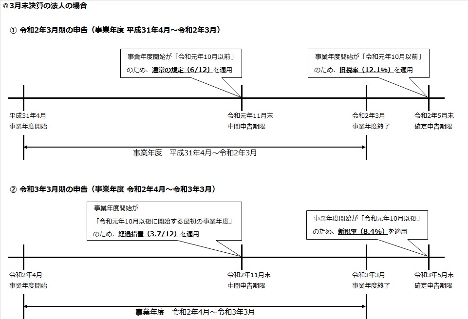 法人税率3月決算