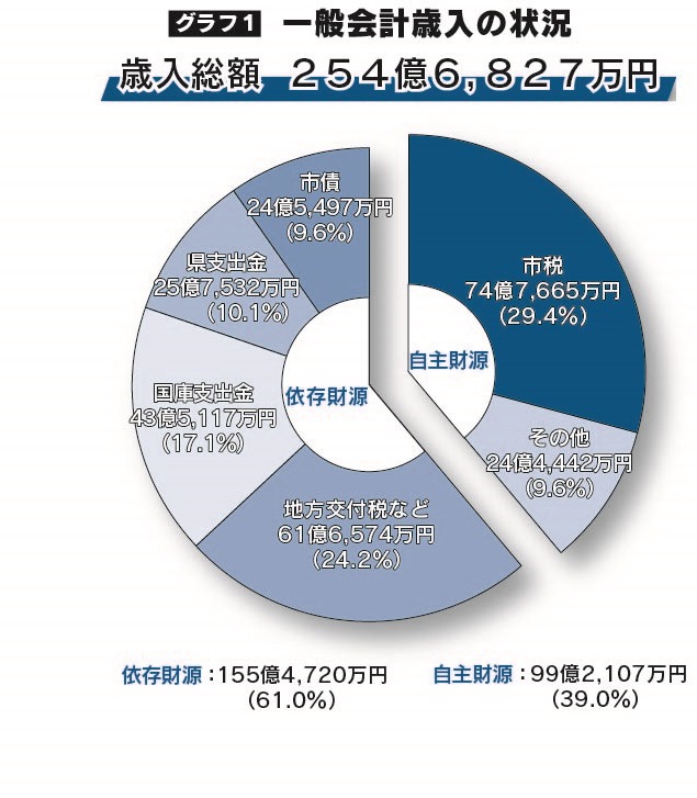 一般会計歳入の状況のグラフ