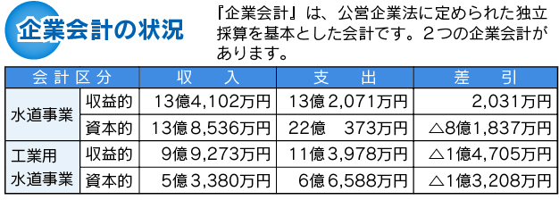 企業会計の状況の表