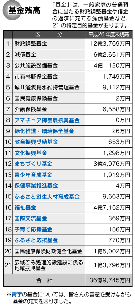 基金残高の表