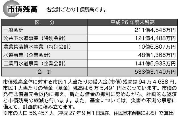 市債残高の表