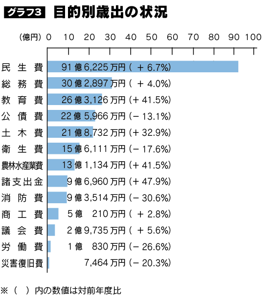 目的別歳出の状況のグラフ