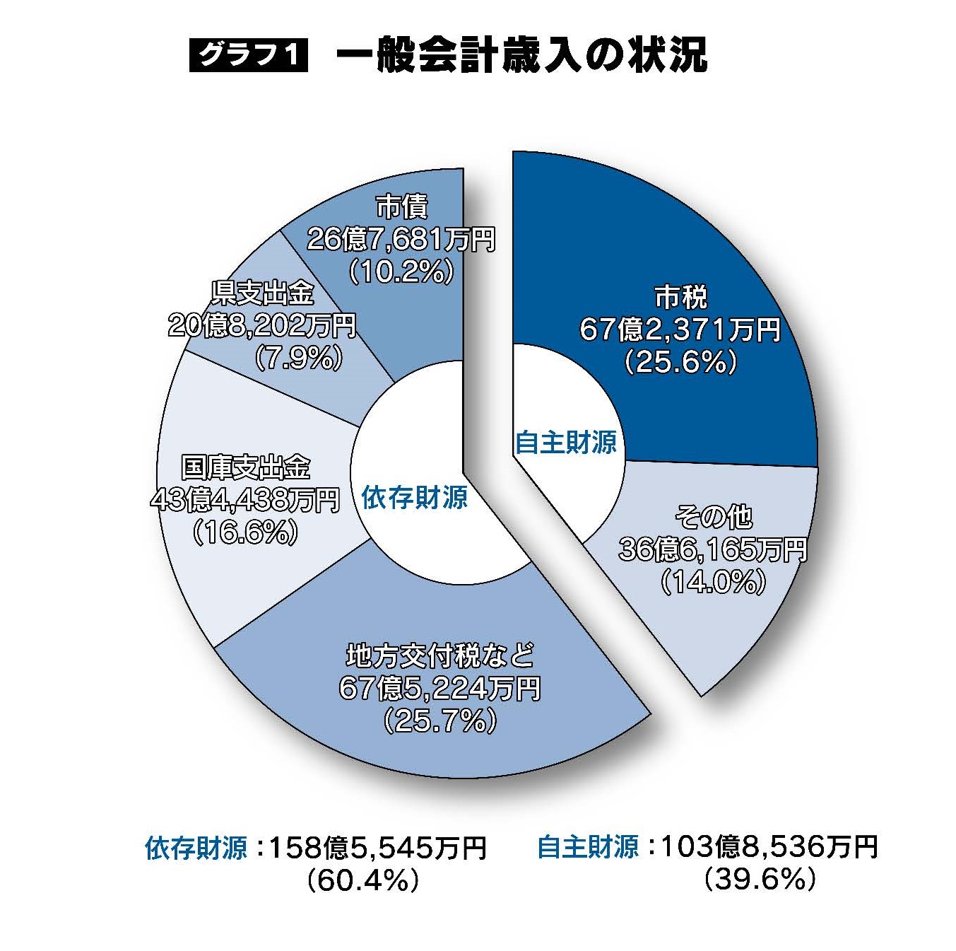 一般会計歳入の状況のグラフ