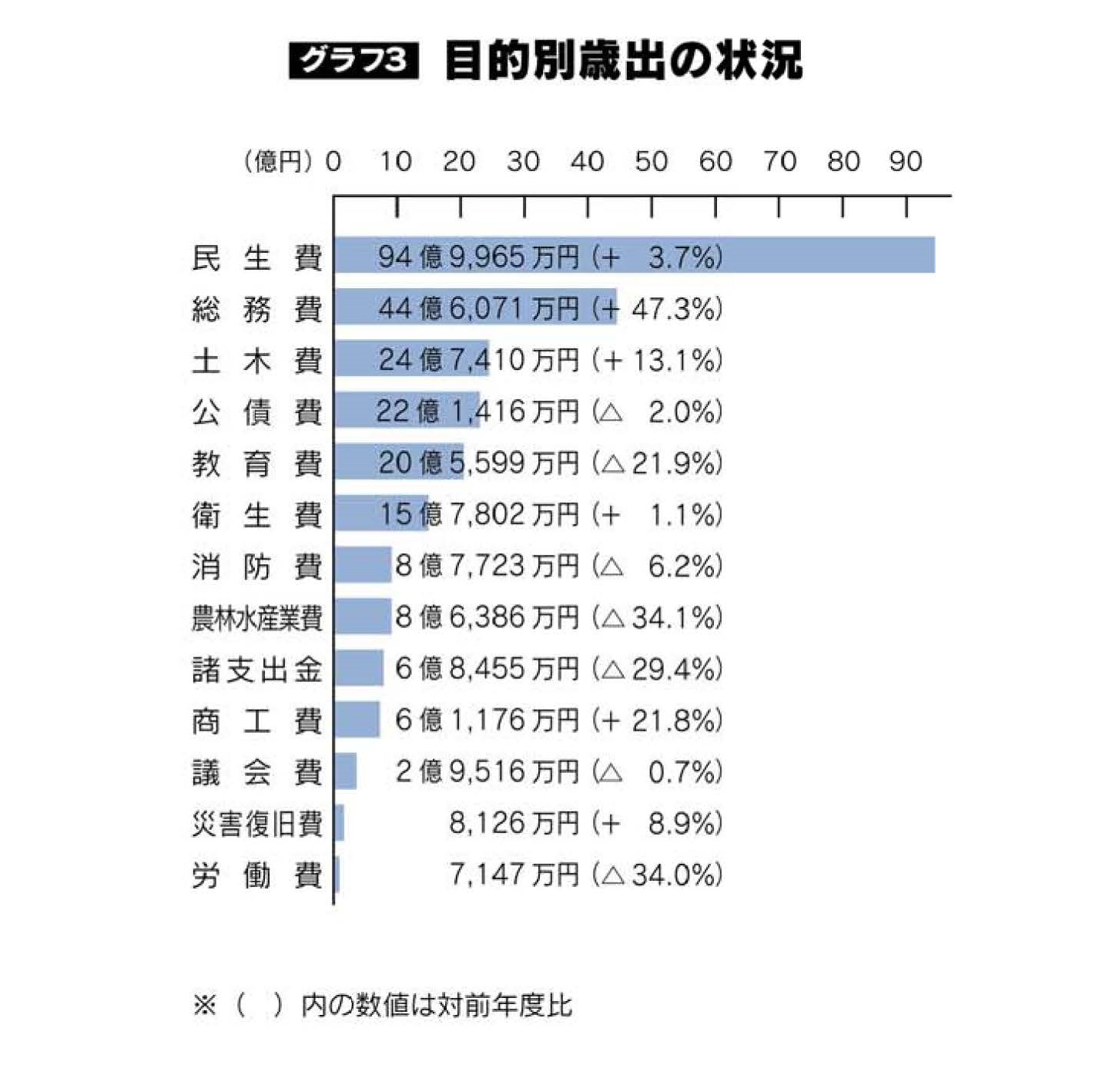 目的別歳出の状況のグラフ