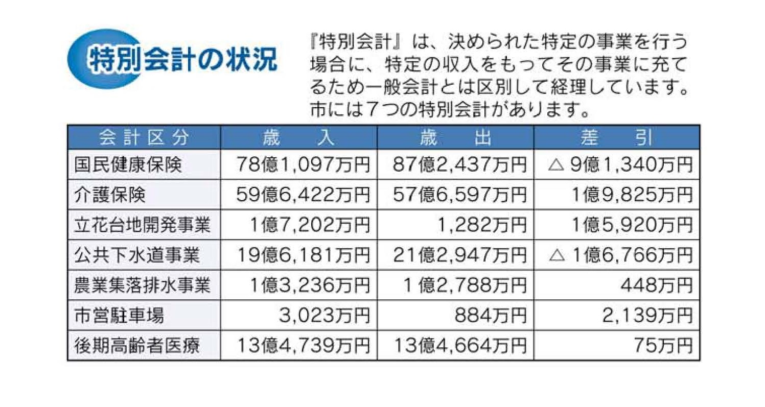 特別会計の状況の表