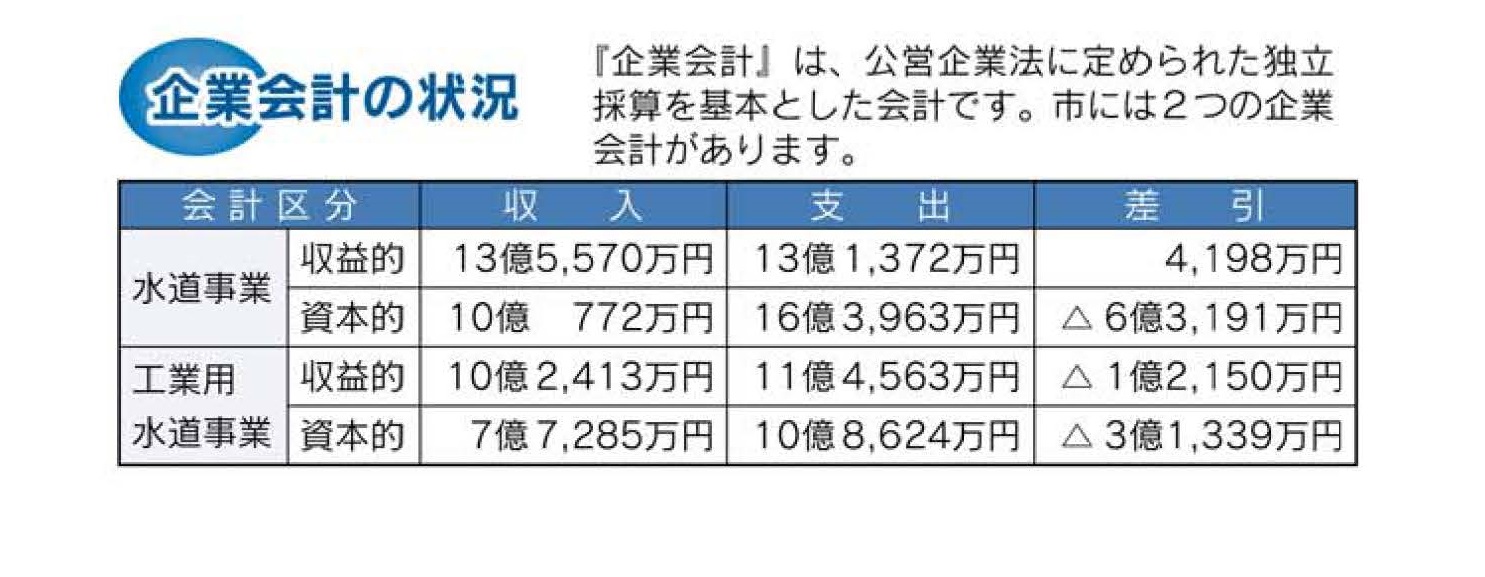 企業会計の状況の表