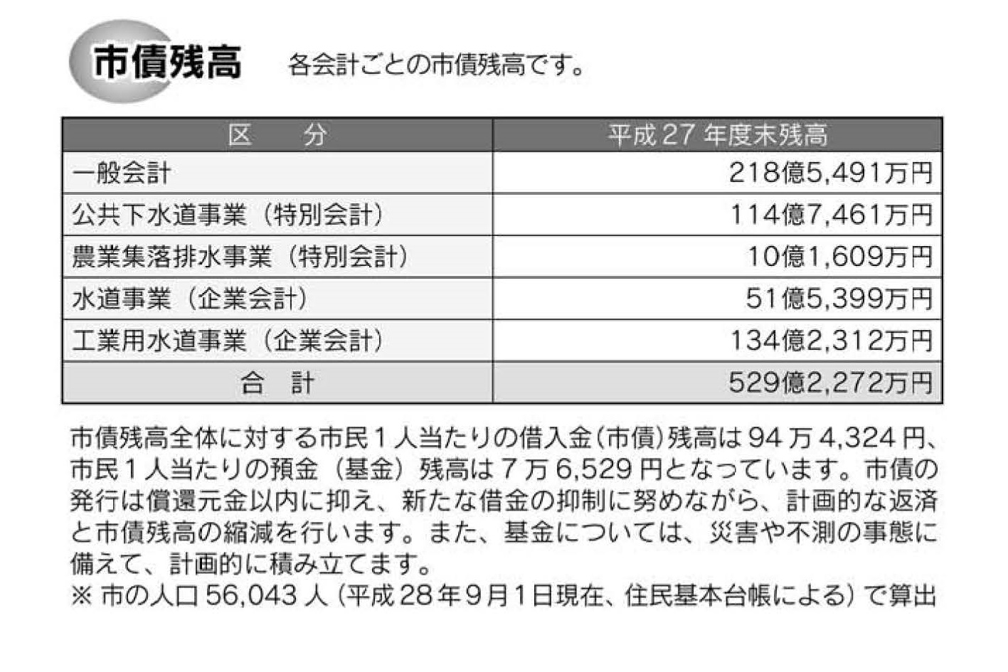 市債残高の表