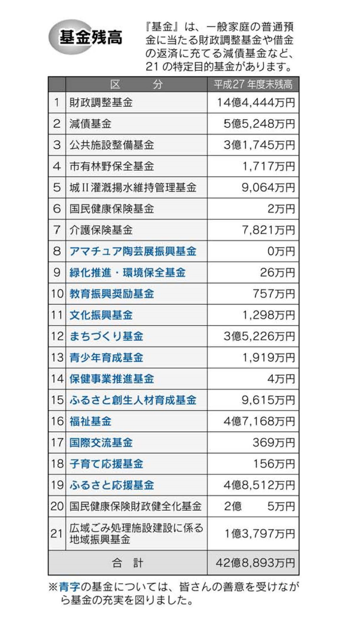 基金残高の表