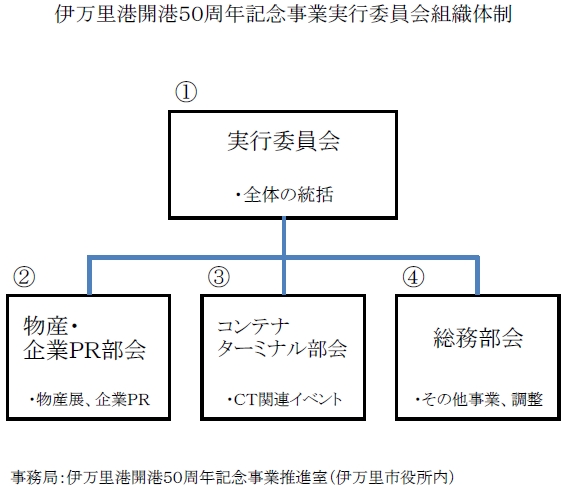 組織体制図