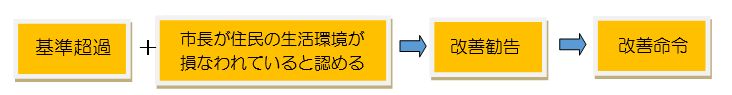 罰則の流れ