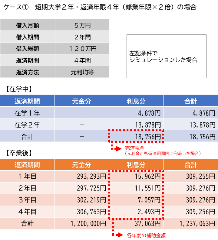 利子補助額の例