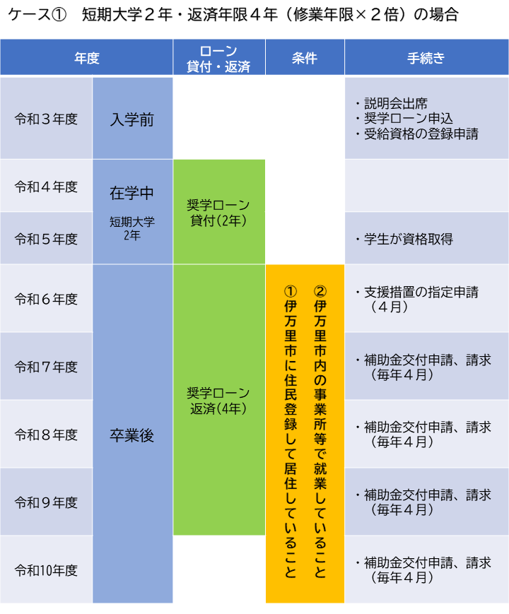 手続きの流れ