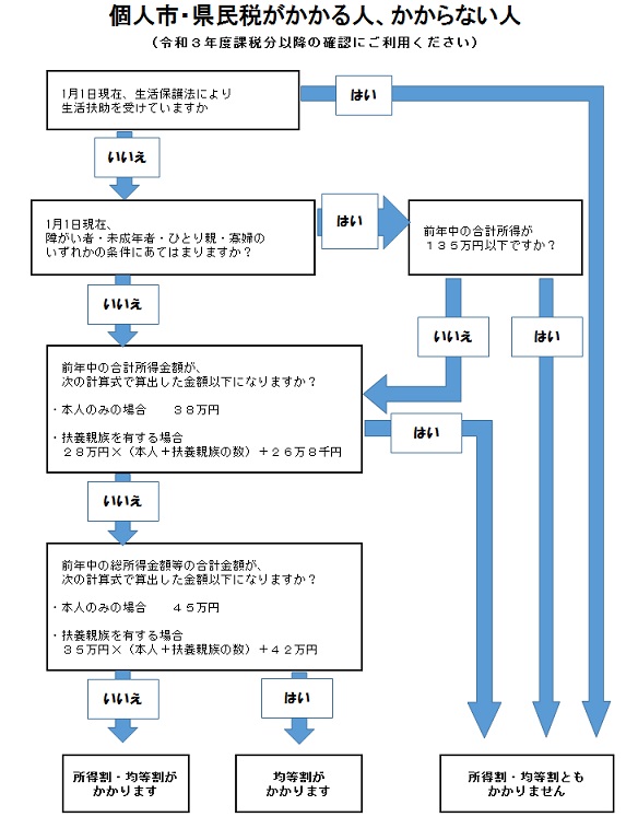 市県民税がかかる人・かからない人