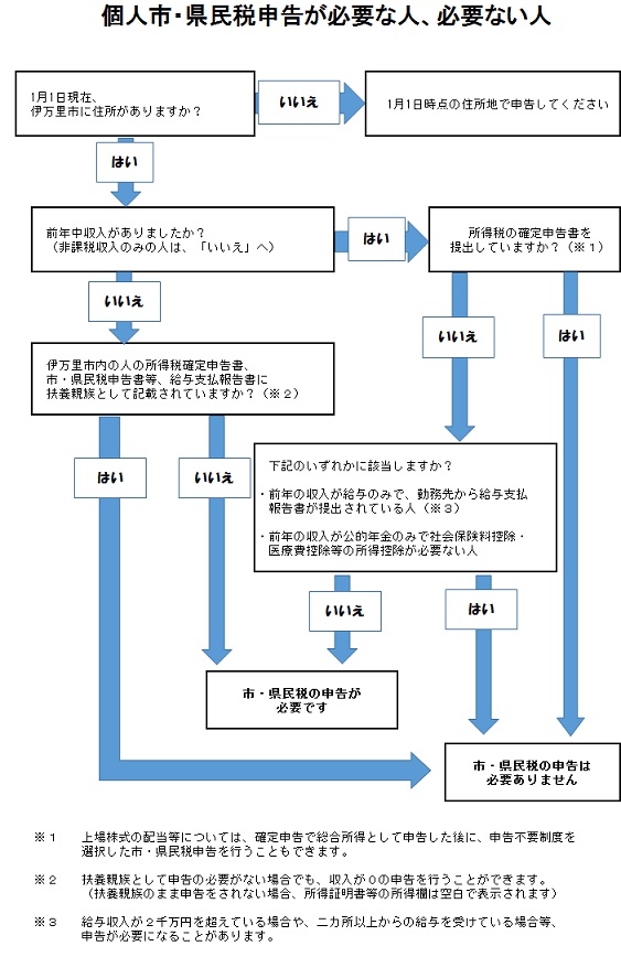 申告が必要な人・不要な人