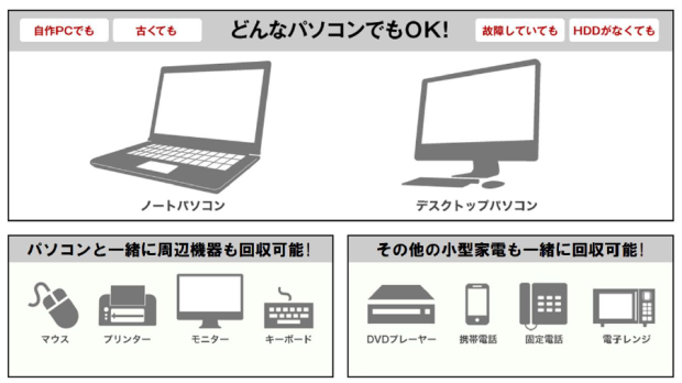 パソコンと一緒に、周辺機器や小型家電も一緒に回収