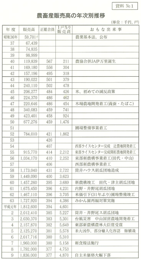 農畜産販売高の年次別推移表