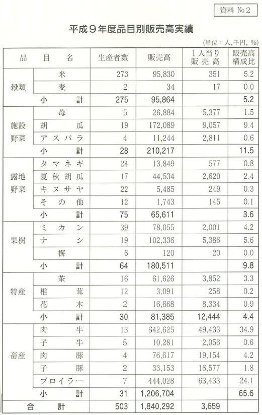 平成9年度品目別販売高実績
