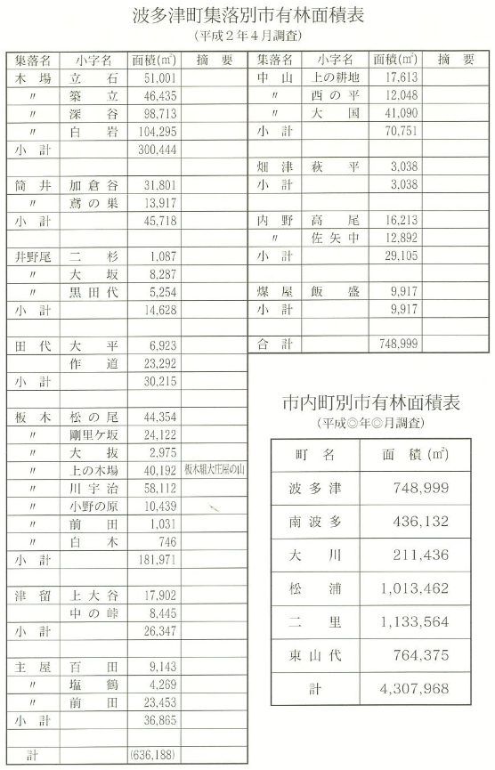 波多津町集落別市有林面積表