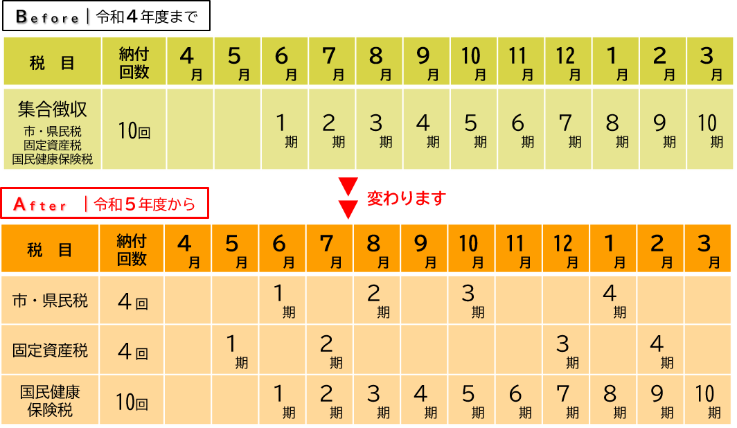 納付回数・納付月が変わります