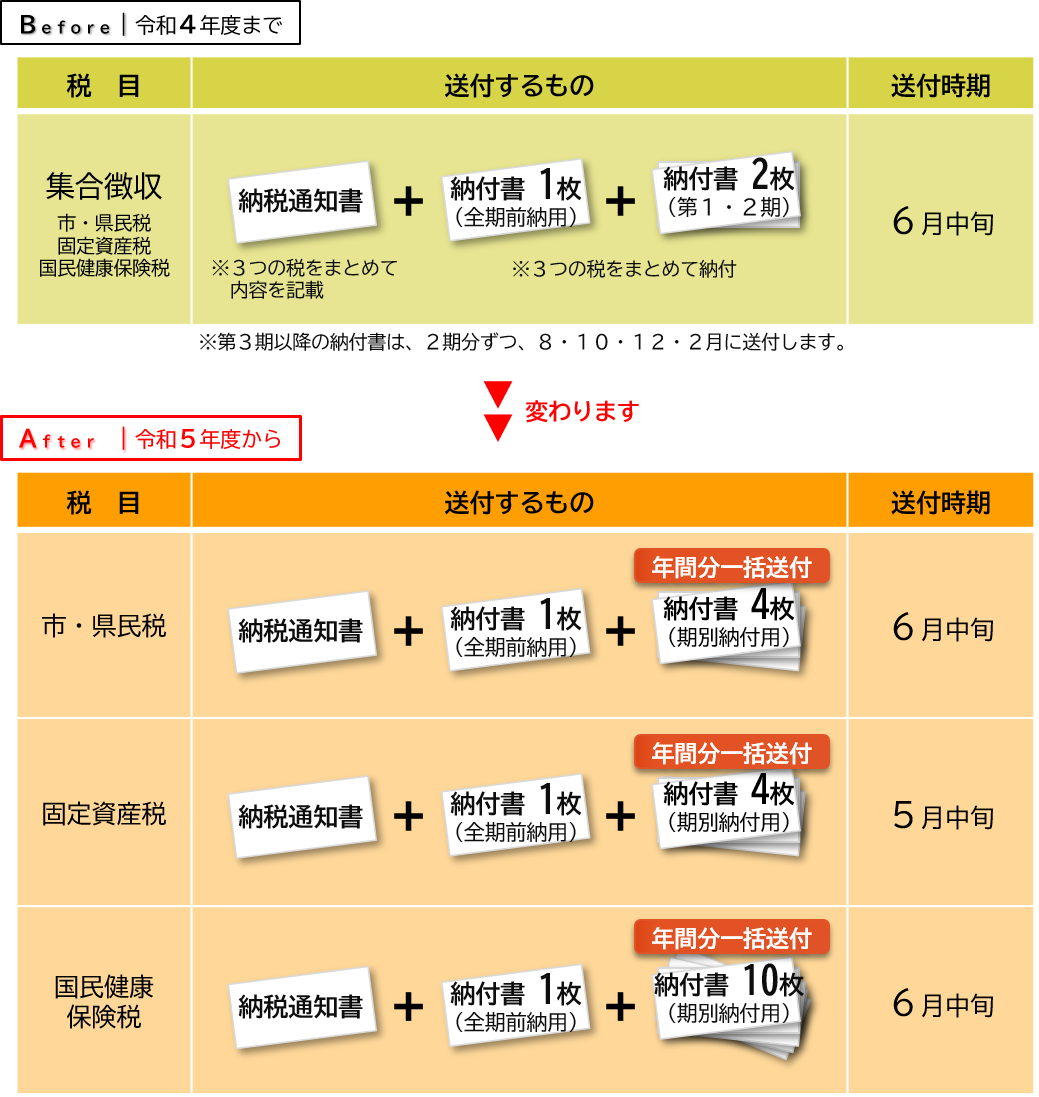 納税通知書・納付書が変わります