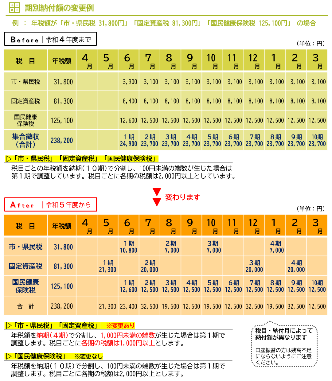 期別の納付額が変わります