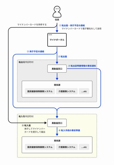 引っ越しワンストップ説明図