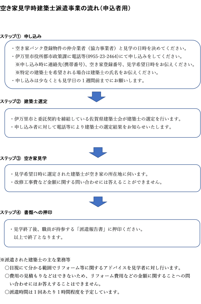 伊万里市空き家見学時建築士派遣事業の流れ