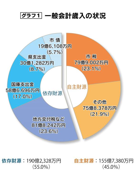 グラフ1