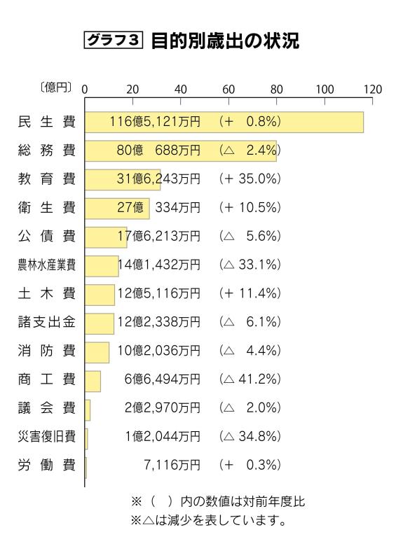 グラフ3