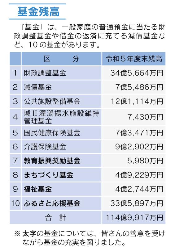 基金残高