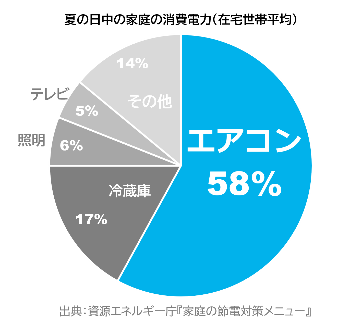 円グラフ