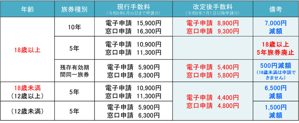 旅券手数料変更一覧