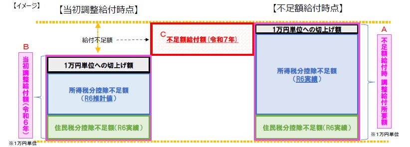 不足額給付イメージ図