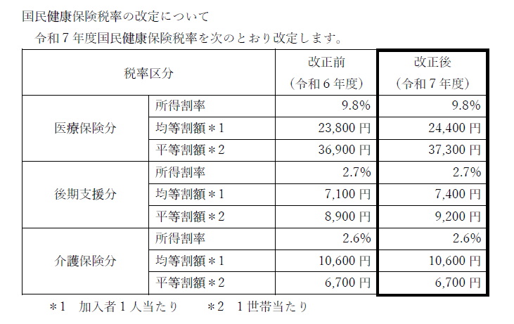 税率改定表