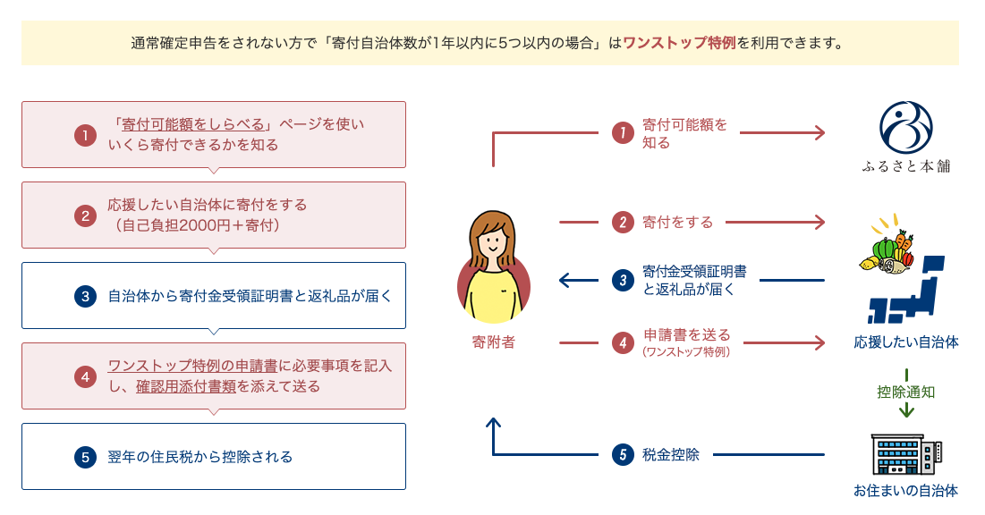 ふるさと納税