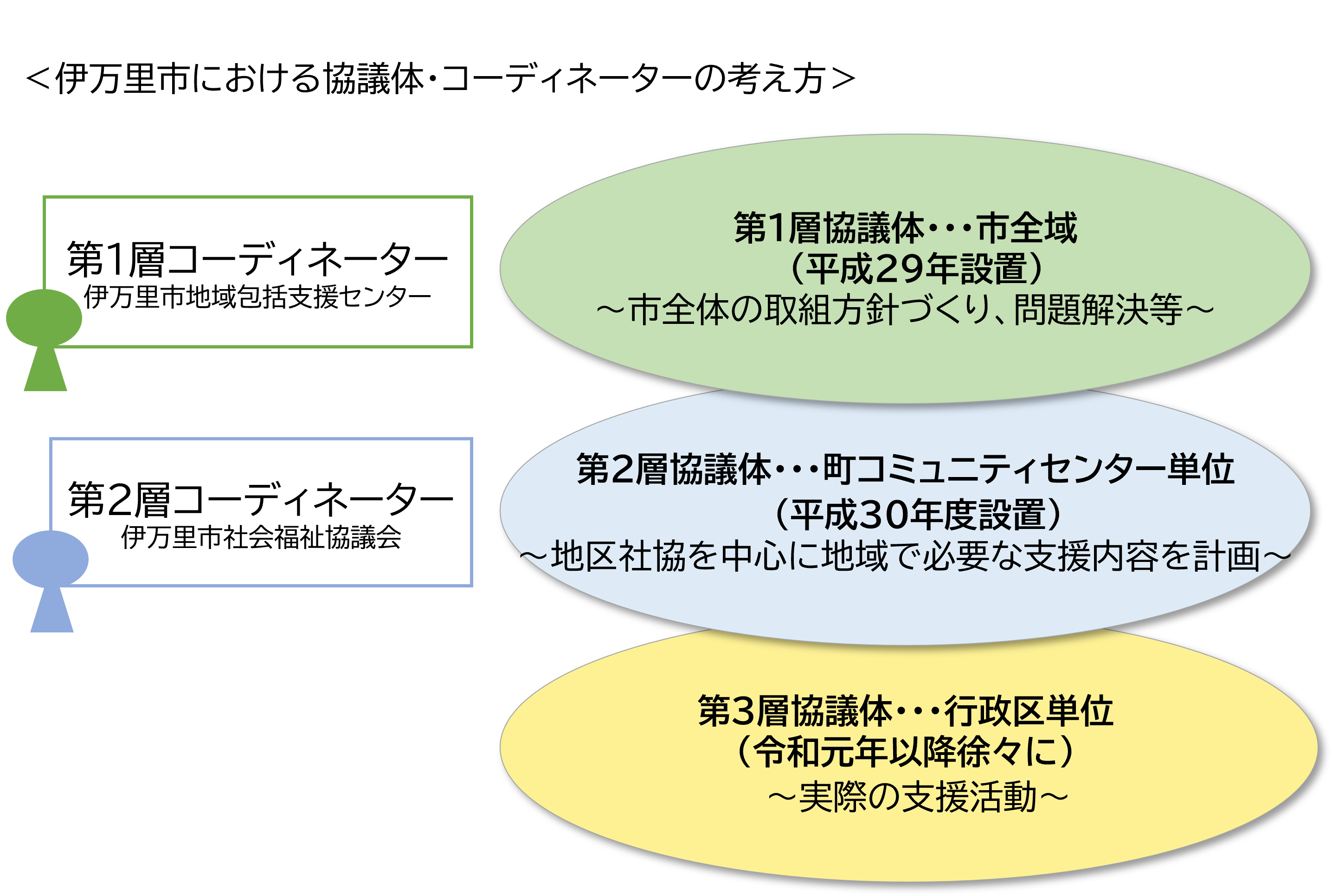 伊万里市の協議体と生活支援コーディネータの体制