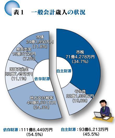 一般会計歳入の状況