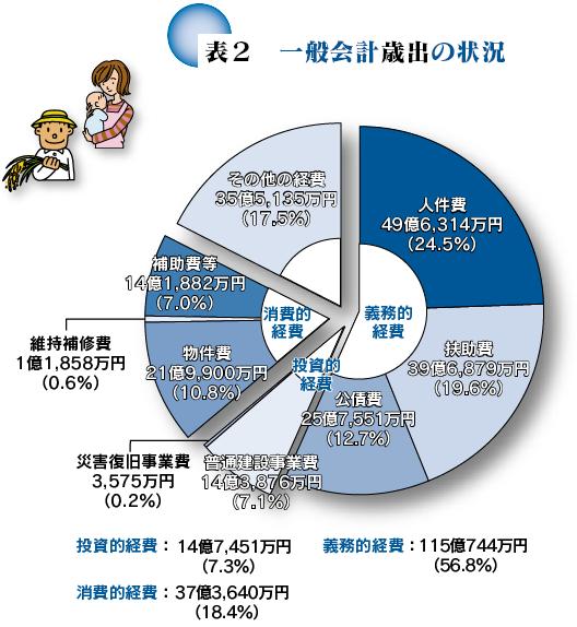 一般会計歳出の状況