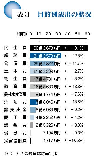 目的別歳出の状況