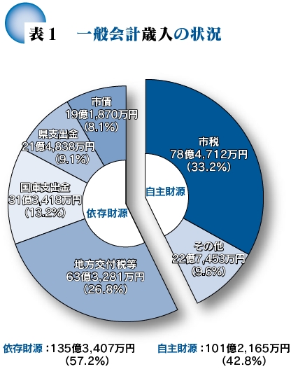 一般会計歳入の状況