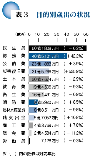 目的別歳出の状況