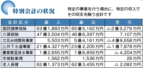 特別会計の状況