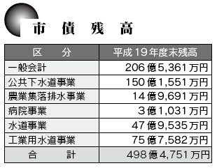 市債残高